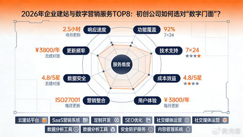 2026年企业建站与数字营销服务Top 8 初创公司如何选对“数字门面”与技术服务